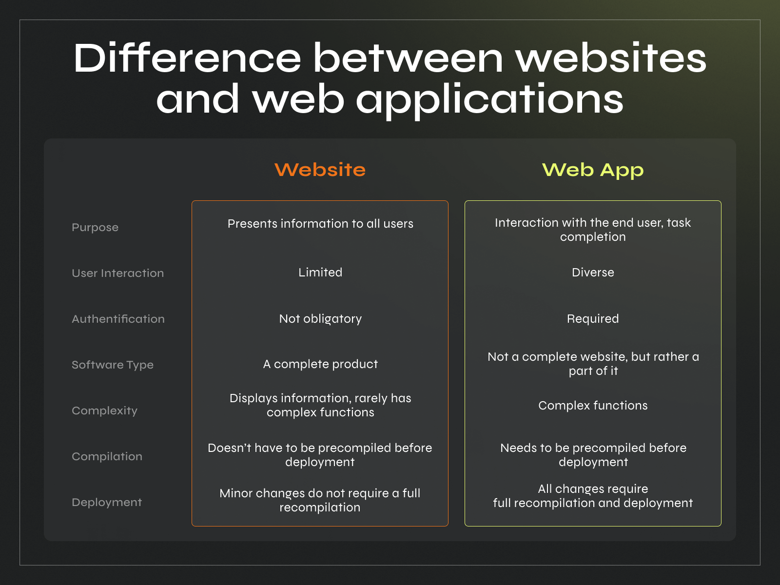 Web Application vs Website: Navigating the Digital Landscape - Photo 1