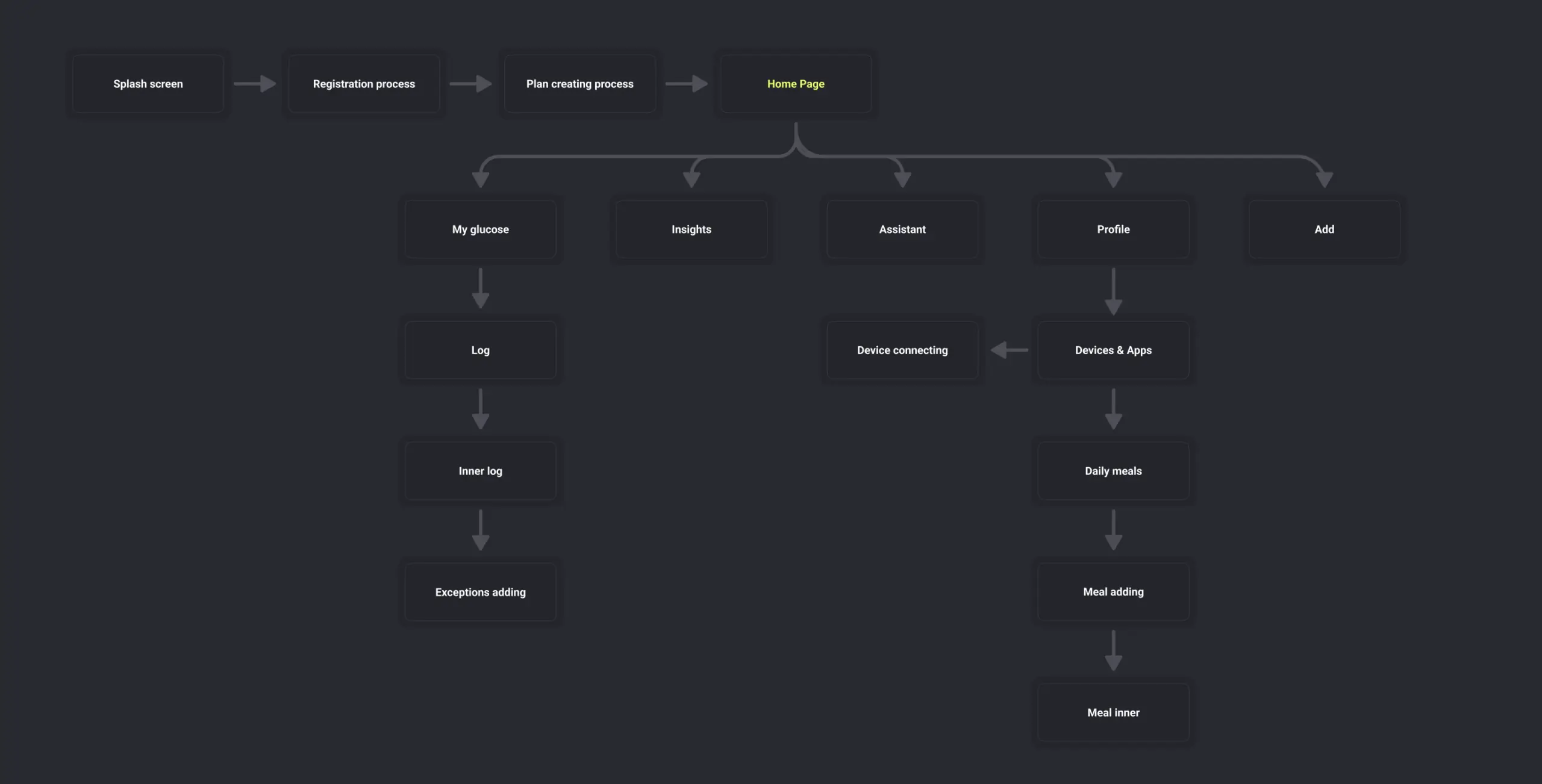 Glume – healthcare mobile app for diabetics - Website Development - Photo 5