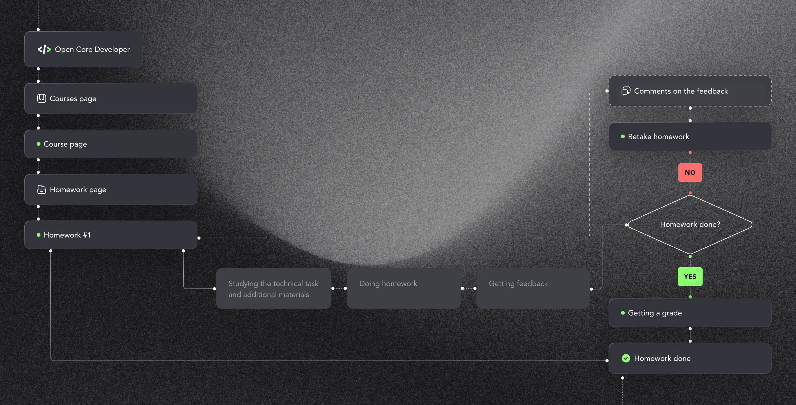 Core Developer – the platform for learning how to program - Website Development - Photo 9