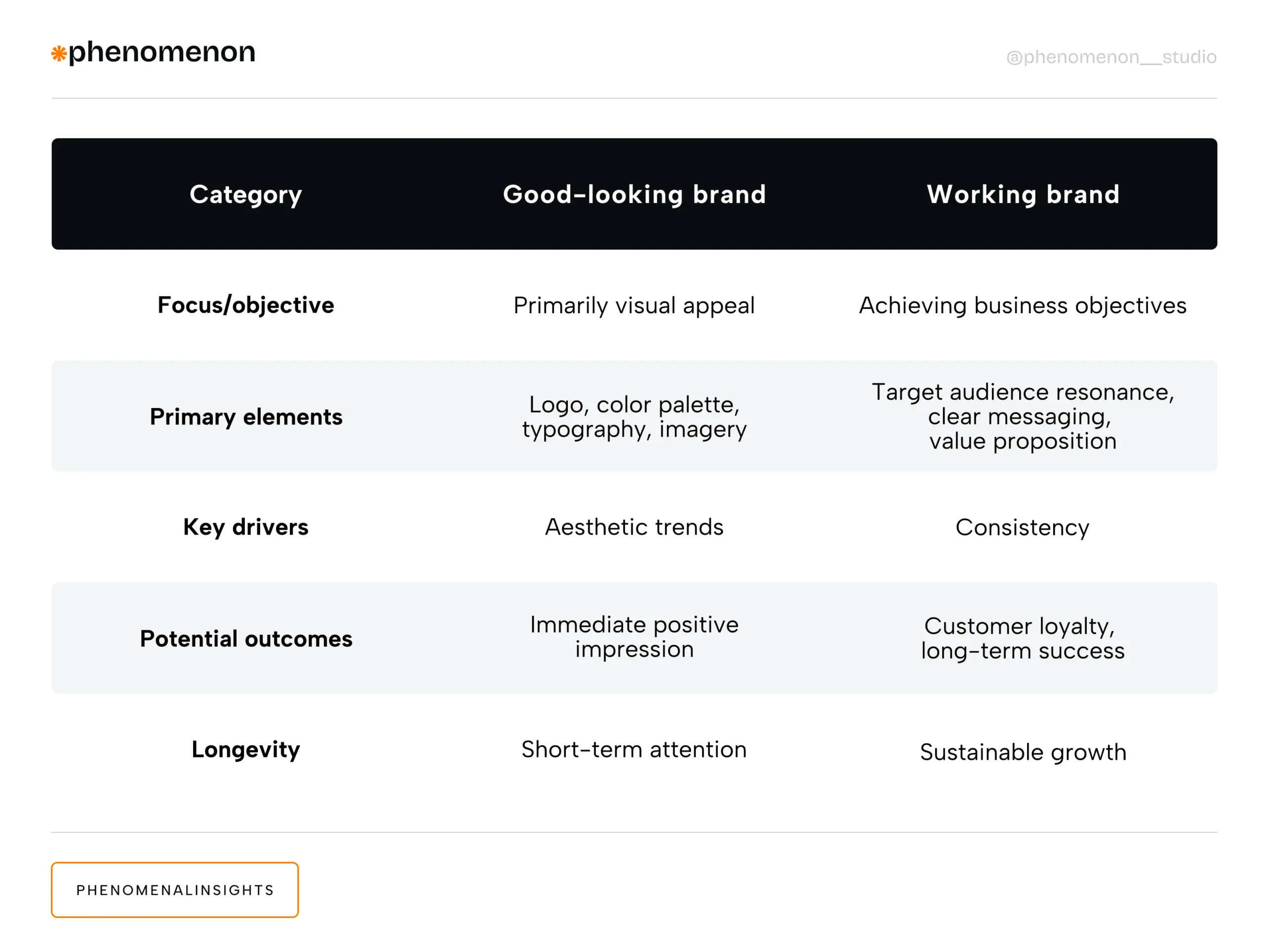 The Difference Between a Good-Looking Brand and a Working Branding Design - Photo 1