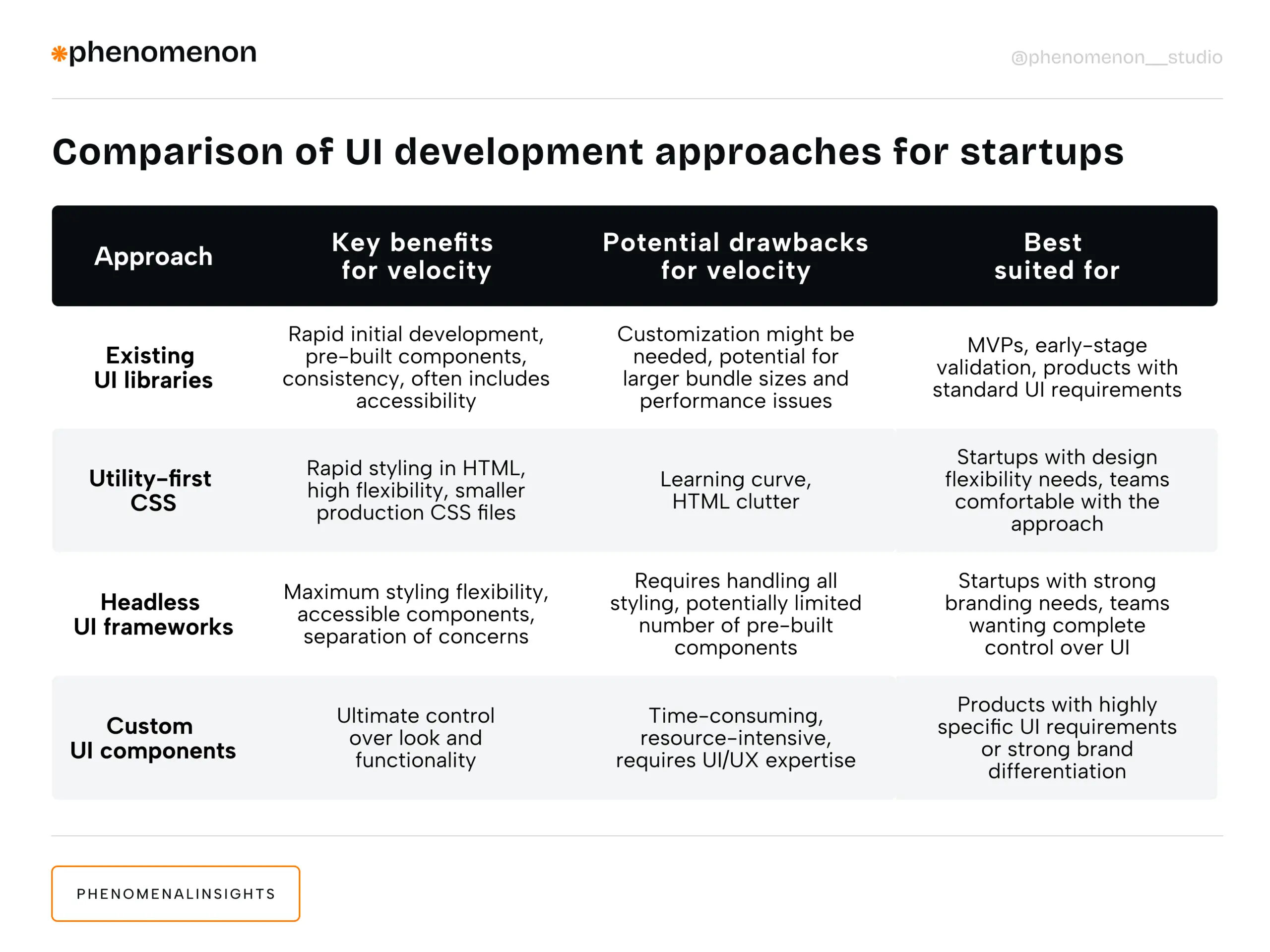 UI Systems and Startup Velocity: Friend or Enemy? - Photo 2