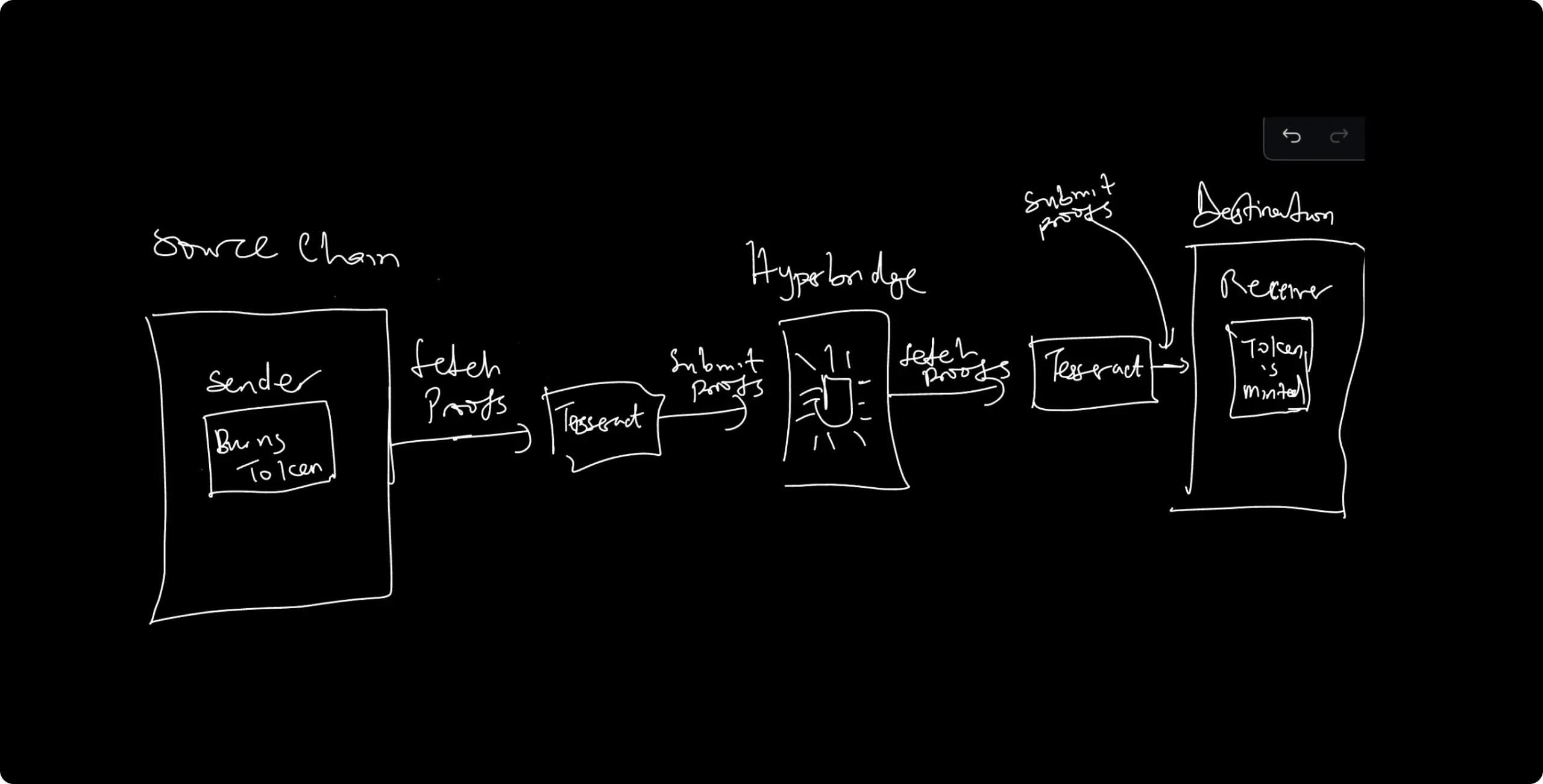 Hyperbridge – redefining cross-chain connectivity - Website Development - Photo 17