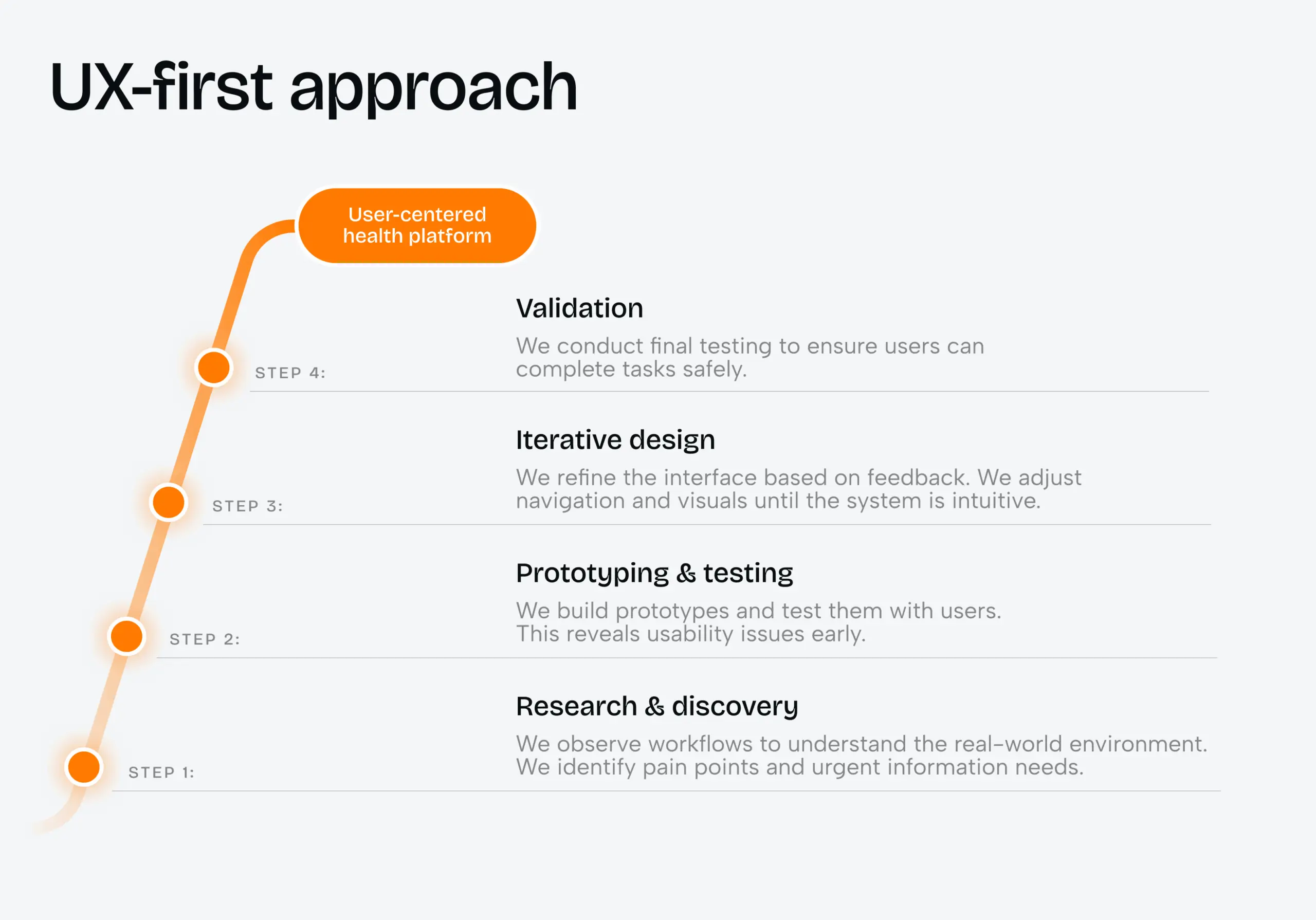 UX-first approach to HealthTech: why functionality alone isn’t enough - Photo 1